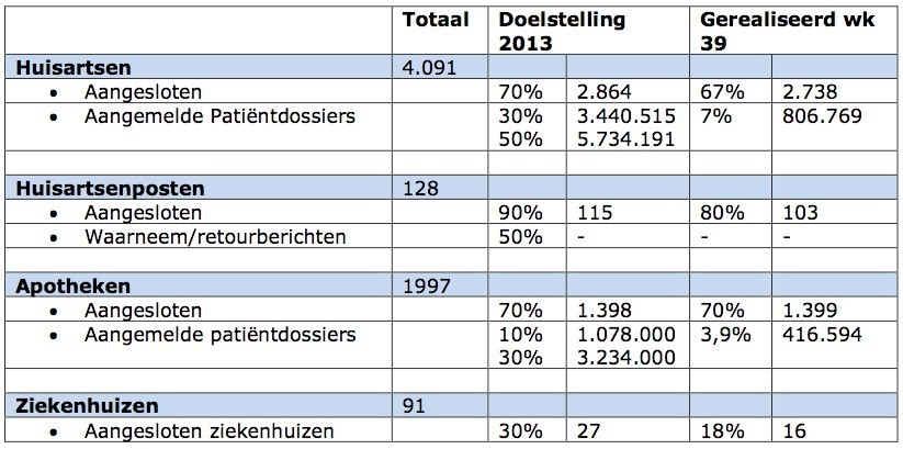 Voortgangsrapport over het LSP (oktober 2013)