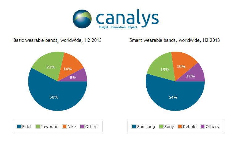 1.6 million smart bands shipped in H2 2013