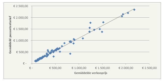 Verhouding verkoopprijs en passantentarief 