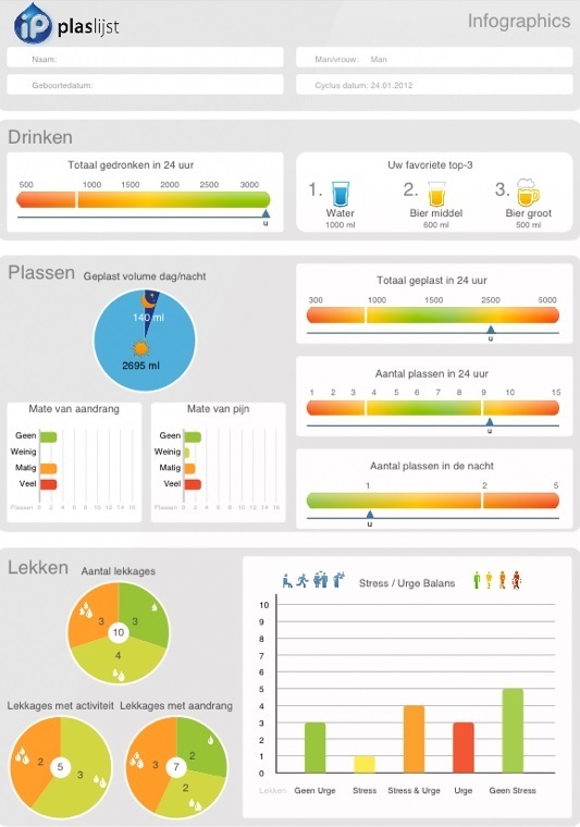 Infographics maken het plas- en drinkgedrag van patiënten inzichtelijk