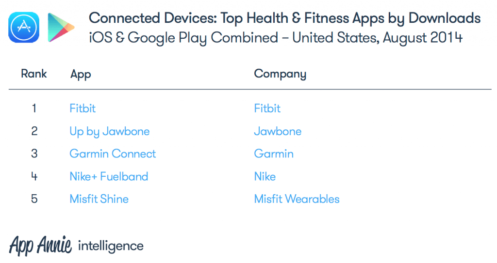 Fitbit marktleider in health en fitness apps (bron: App Annie)