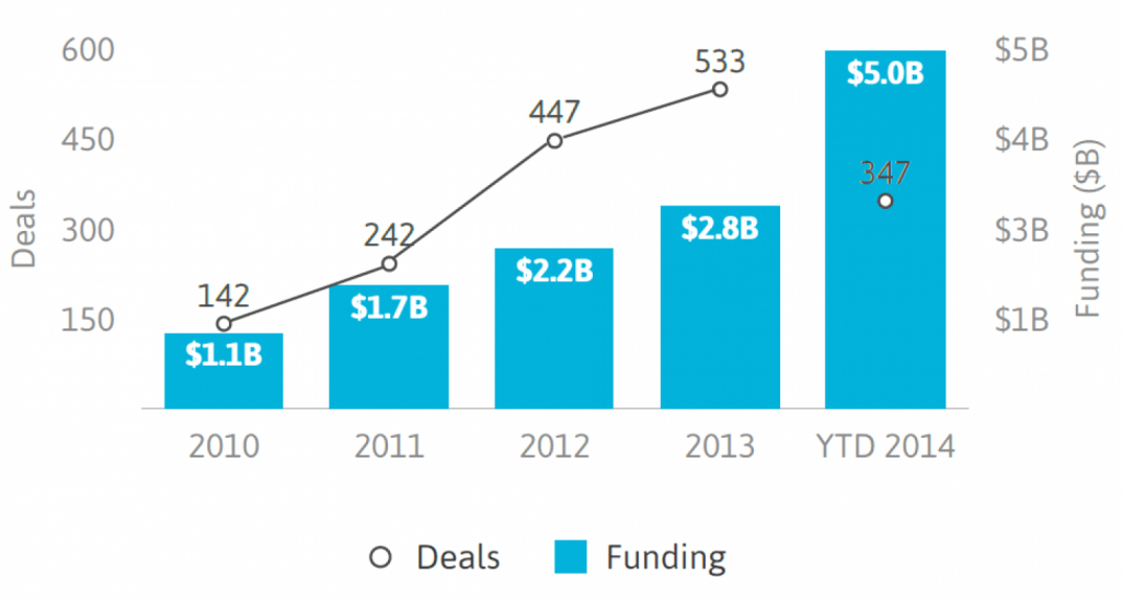 Minder deals, maar meer funding (bron: StartUp Health)