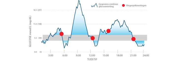 Vingerprik metingen (rood) zijn een momentopname (Bron: Medtronic)