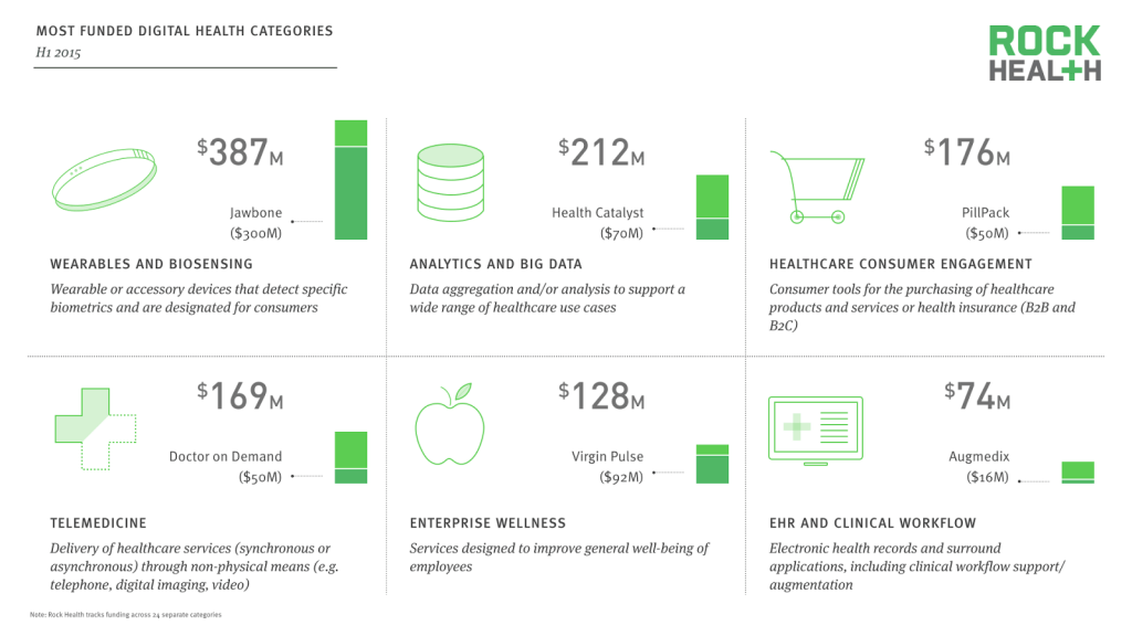 De top zes categorieën waar digital health deals in plaatsvonden