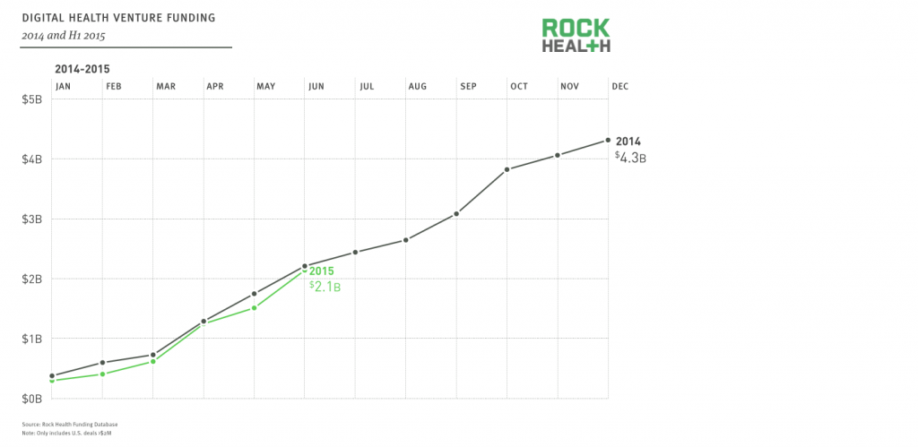 'With $2.1B in digital health funding, first half of 2015 is keeping pace with 2014', aldus RockHealth