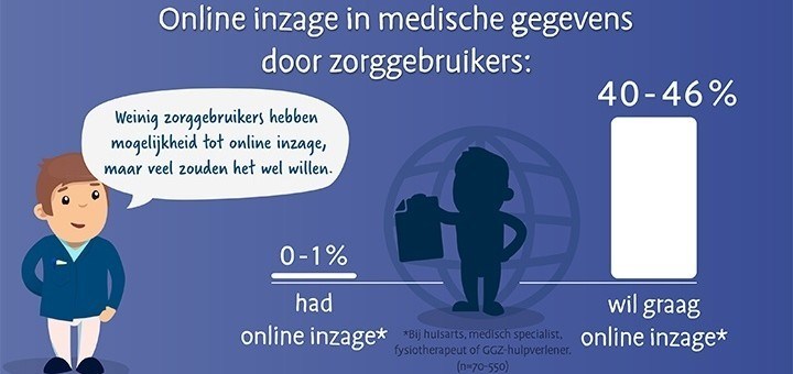 Inzage in medische dossier nog nauwelijks gemeengoed (bron: Nictiz)