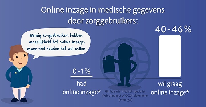 Inzage in medische dossier nog nauwelijks gemeengoed (bron: Nictiz)