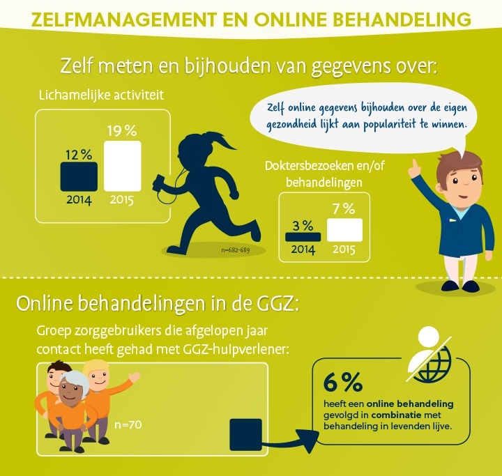 eHealth monitor 2015 van Nictiz: 6% van de zorggebruikers heeft een online behandeling gevolgd in combinatie met behandeling in levenden lijve