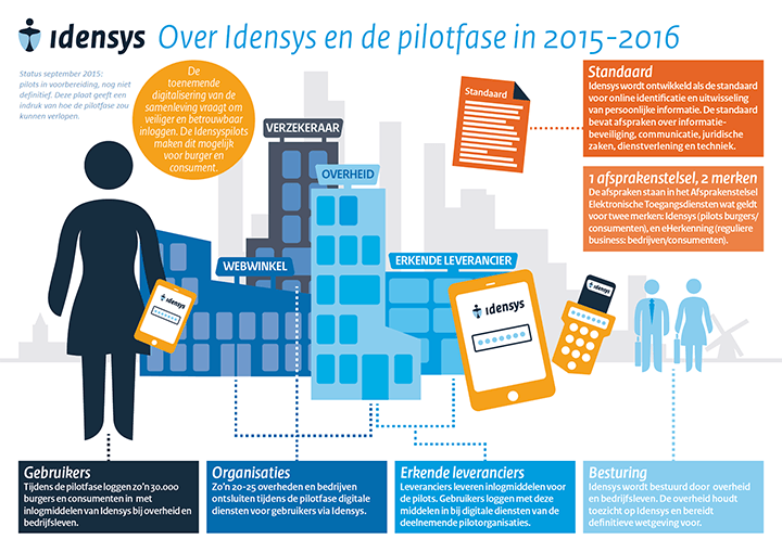 Idensys moet veiliger worden dan DigiD alleen