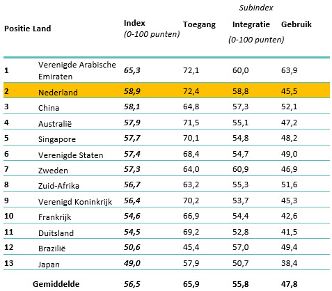 Nederland scoort goed, zegt Philips