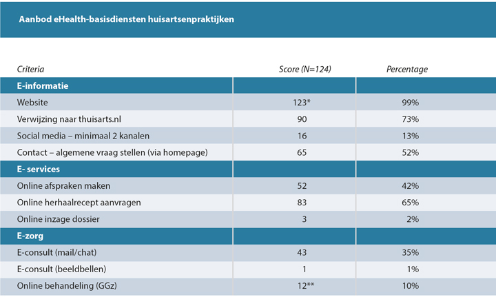 brabant huisartsen