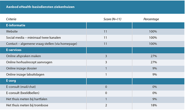 eHealth diensten van Brabantse ziekenhuizen