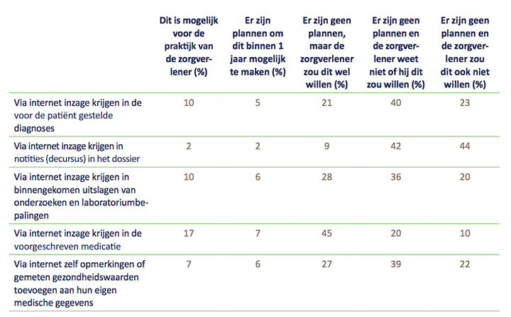 Tabellenbijlage Nictiz eHealth Monitor 2015: inzage mogelijkheid bij huisartsen