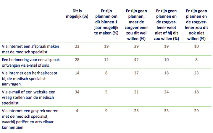 eHealth Monitor 2015 (Nictiz) medisch specialisten