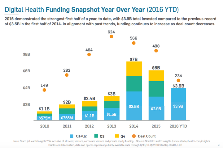 Health tech deals van 2010 tot 2016 (uit: StartUp Health Insights 2016 Midyear Report)