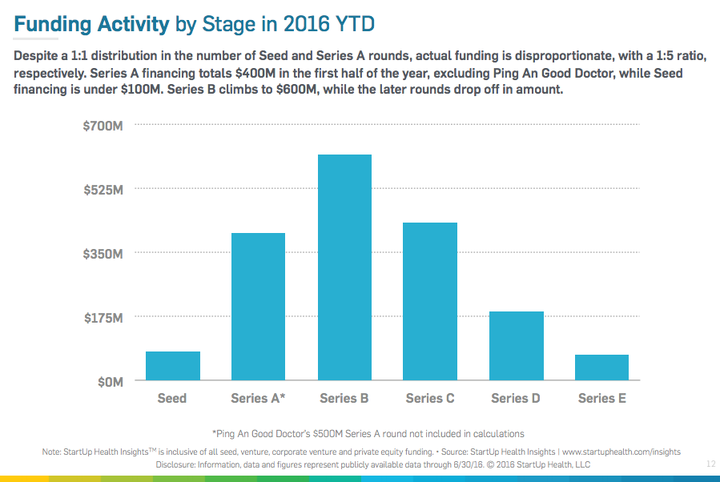 Aantal deals per serie (uit: StartUpHealth Insights Report 2016 Midyear)