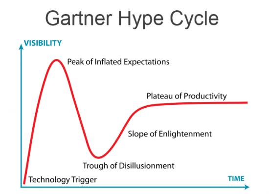 gartner-hype-cycle-e1467876987584.png