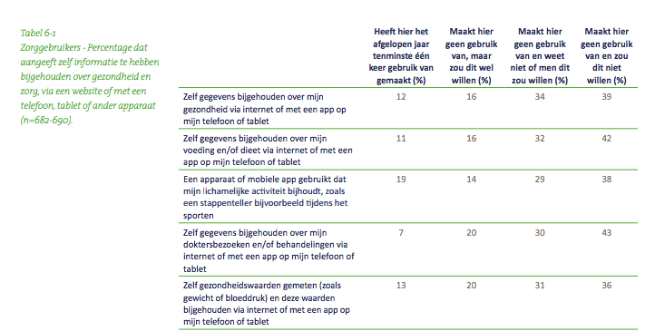 Cijfers over apps in Nederland: 