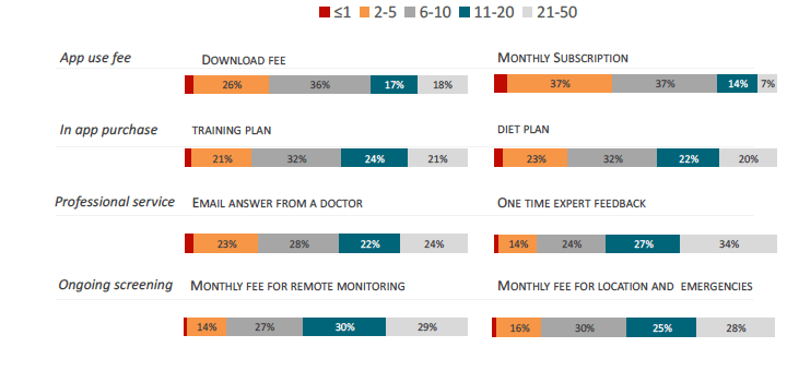 10 dollar lijkt de grens - Bron: research2guidance -mHealthApp Developer Economics study 2016