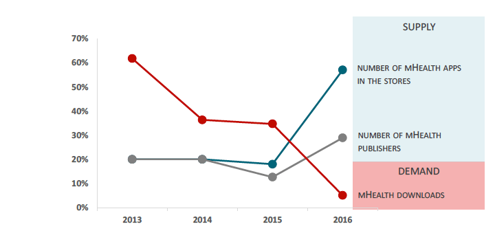 Aanbod groeit sneller dan vraag - Bron: research2guidance -mHealthApp Developer Economics study 2016