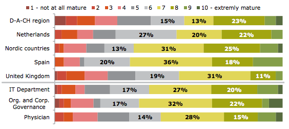 Nederlandse professionals schatten ICT-volwassenheid relatief laag in