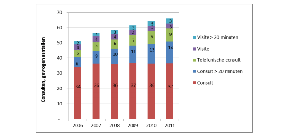 Voor 2012 groeide het aantal huisartsconsulten (Bron: Vektis)