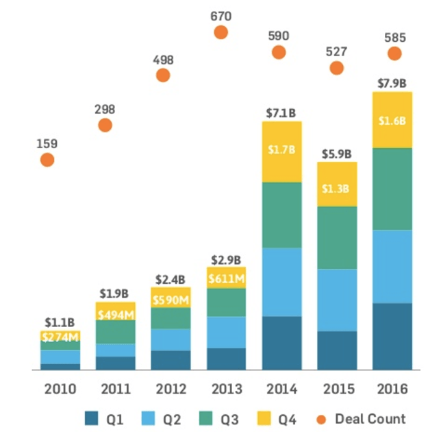 Totaal digital health investeringen in 2016 (bron: StartupHealth)