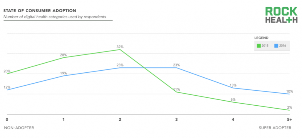 46% van de Amerikaanse consumenten kan worden beschouwd als actieve digital health gebruiker (bron: Rock Health)