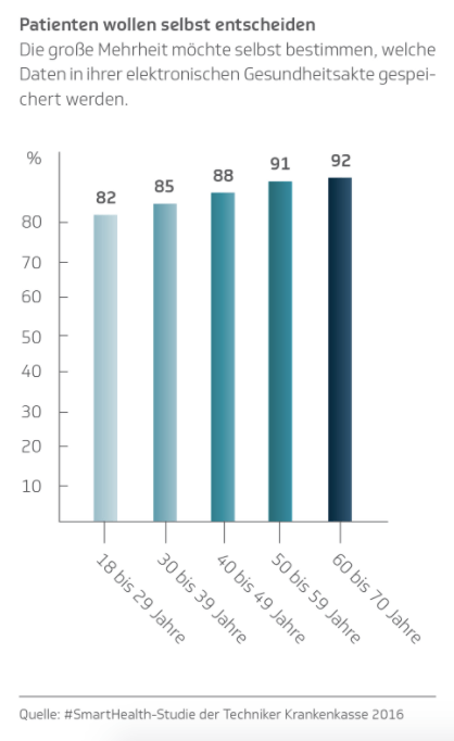 Zelf bepalen welke data er in het eGA wordt ogenomen is voor alle leeftijdscategorieën belangrijk, maar er is (een klein) verschil te zien