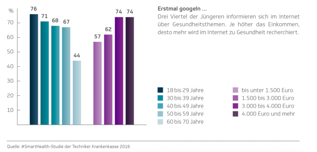 Dokter Google in Duitsland: gebruik van internet bij gezondheidsvragen hangt af van leeftijd en inkomen