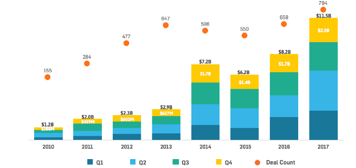 2017 brak alle vorige records, aldus Startup Health