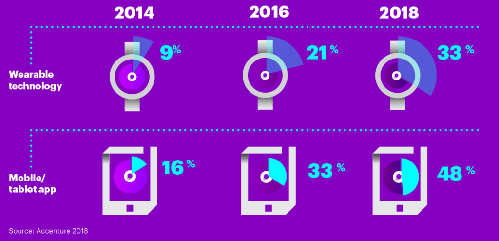 Accenture Health survey digitale zorg Europa