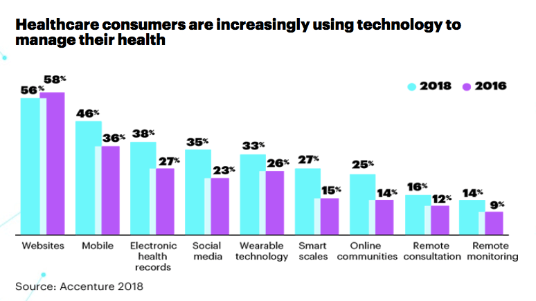 Accenture Health survey digitale zorg