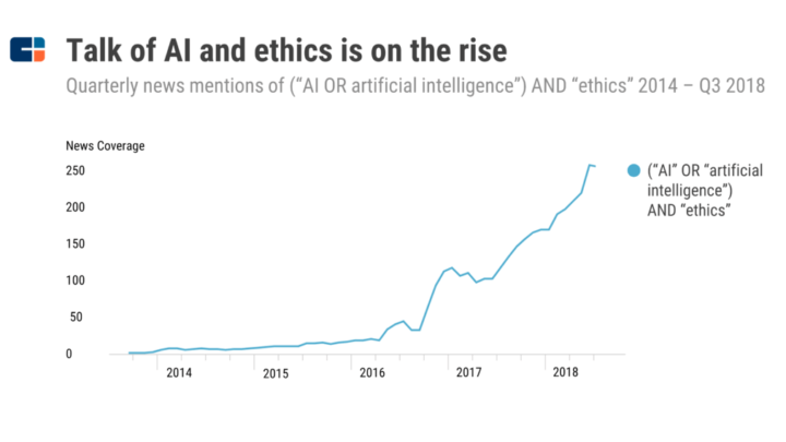 Hoe vaak wordt de term kunstmatige intelligentie/AI genoemd bij bedrijven? (bron: CBInsights)