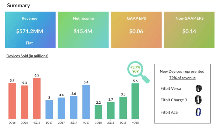 Fitbit Q4 2018 infographic