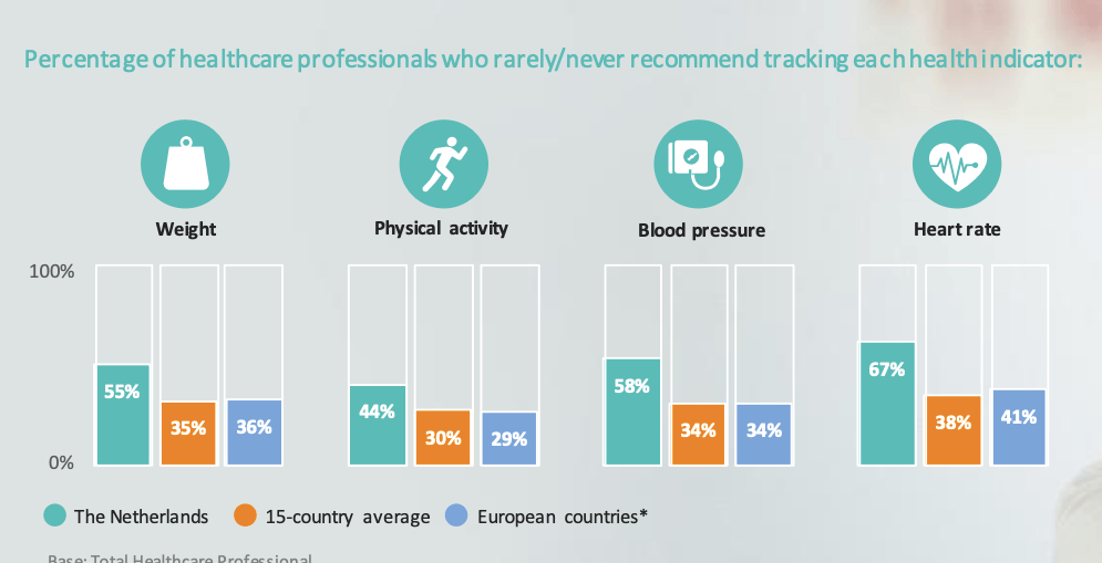 Data bijhouden wordt nog niet aangeraden (Philips Future Health Index)