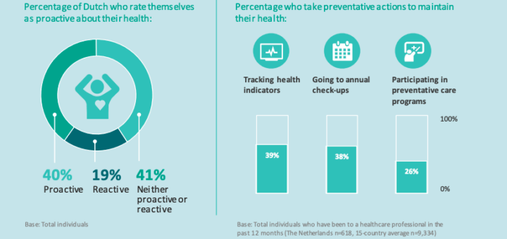 Nederlanders en hun gezondheid (Philips Future Health Index)