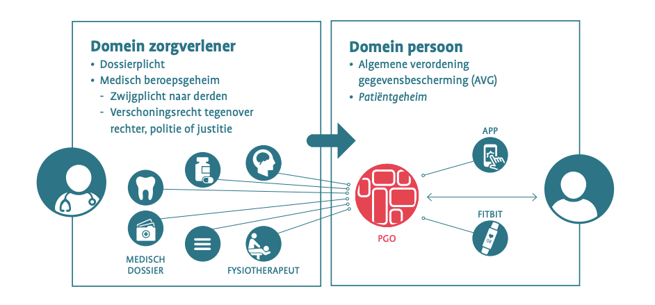 Afbeelding ui position paper “Het Patiëntgeheim” van Patiëntenfederatie Nederland