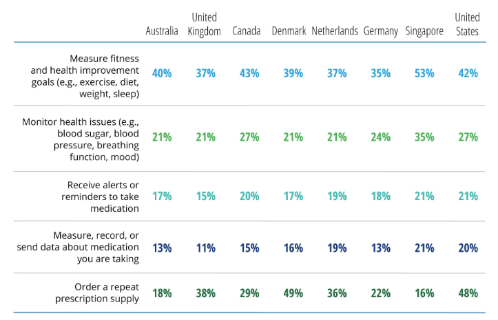 Cijfers over consumentenvoorkeuren en gebruik digitale zorg (bron: Deloitte)