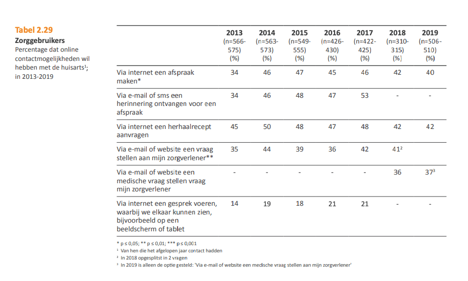 Percentage van de zorgconsumenten dat digitaal contact wil hebben met een huisarts (bron: eHealth monitor 2019)